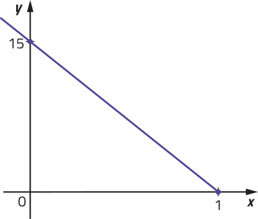 Gráfico de uma função decrescente, determinada por pontos de coordenadas: abre parênteses 0 vírgula 15 fecha parênteses; abre parênteses 1 vírgula 0 fecha parênteses.