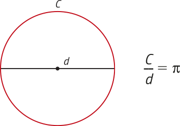 Imagem de uma circunferência de comprimento C e diâmetro d. Temos a razão: C sobre d é igual a pi.