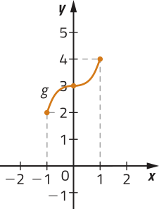 Gráfico de uma função g, representada por segmentos curvos, determinada por pontos de coordenadas: abre parênteses menos 1 vírgula 2 fecha parênteses; abre parênteses 0 vírgula 3 fecha parênteses; abre parênteses 1 vírgula 4 fecha parênteses.