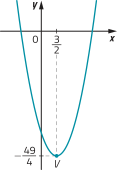 Gráfico de uma parábola com concavidade voltada para cima, cujo vértice V tem coordenadas abre parênteses 3 sobre 2 vírgula menos 49 sobre 4 fecha parênteses.