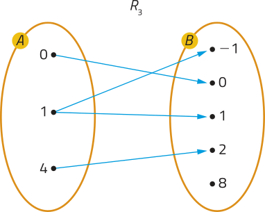 Imagem anterior. Agora, na relação Ríndice 3, há setas que ligam os elementos do conjunto A aos do conjunto B da seguinte forma: 0 com 0; 1 com menos 1 e 1; 4 com 2.