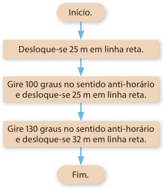 Fluxograma com setas. Início. Seta para: 'Desloque-se 25 metros em linha reta'. Seta para: 'Gire 100 graus no sentido anti-horário e desloque-se 25 metros em linha reta'. Seta para: 'Gire 130 graus no sentido anti-horário e desloque-se 32 metros em linha reta'. Seta para: Fim.