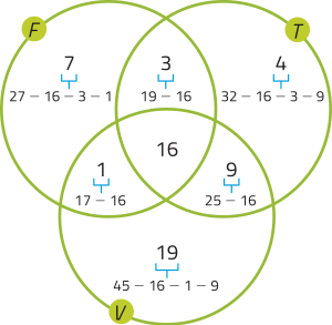 Imagem dos conjuntos F, T e V, representados por três elipses de mesmo tamanho que se intersectam. Somente em F, temos o número 7 (resultado de 27 menos 16 menos 3 menos 1); somente em T, 4 (resultado de 32 menos 16 menos 3 menos 9); somente em V, 19 (resultado de 45 menos 16 menos 1 menos 9); na interseção entre F e T, 3 (resultado de 19 menos 16); na interseção entre T e V, 9 (resultado de 25 menos 16); na interseção entre V e F, 1 (resultado de 17 menos 16); na interseção entre os três, 16.