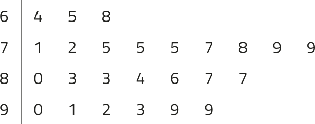 Diagrama de ramos e folhas. À esquerda há uma coluna com os valores 6, 7, 8 e 9, representando os ramos. À direita estão os valores correspondentes a cada ramo. Temos: Ramo 6: 4, 5 e 8; Ramo 7: 1, 2, 5, 5, 5, 7, 8, 9 e 9; Ramo 8: 0, 3, 3, 4, 6, 7 e 7; Ramo 9: 0, 1, 2, 3, 9 e 9.