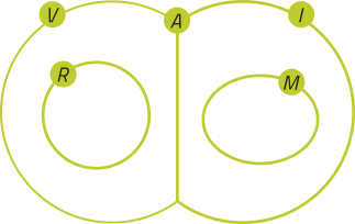 Imagem dos conjuntos V e I, representados por dois semicírculos adjacentes, com o conjunto A localizado na linha de interseção entre eles. Dentro do conjunto V temos o conjunto R, representado por uma circunferência, e dentro do conjunto I temos o conjunto M, representado por uma elipse.