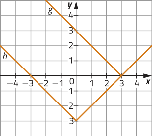 Gráfico das funções modulares g e h, representado em malha quadriculada. A função g intersecta o eixo y no ponto abre parênteses 0 vírgula 3 fecha parênteses, e tem vértice em abre parênteses 3 vírgula 0 fecha parênteses. A função h intersecta o eixo x nos pontos abre parênteses menos 3 vírgula 0 fecha parênteses e abre parênteses 3 vírgula 0 fecha parênteses, e tem vértice em abre parênteses 0 vírgula menos 3 fecha parênteses.