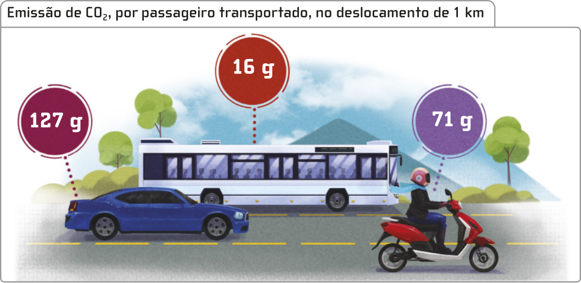 Ilustração de três automóveis circulando em uma estrada, demonstrando a emissão de C Oíndice 2 por passageiro transportado, no deslocamento de 1 quilômetro. Temos: carro: 127 gramas; ônibus: 16 gramas; moto: 71 gramas.