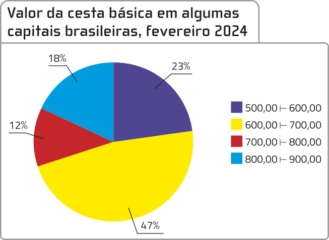 Gráfico de setores 'Valor da cesta básica em algumas capitais brasileiras, fevereiro 2024'. Os dados são os seguintes: Intervalo de 500,00 a 600,00, incluindo 500,00 e excluindo 600,00: 23%; Intervalo de 600,00 a 700,00, incluindo 600,00 e excluindo 700,00: 47%; Intervalo de 700,00 a 800,00, incluindo 700,00 e excluindo 800,00: 12%; Intervalo de 800,00 a 900,00, incluindo 800,00 e excluindo 900,00: 18%.