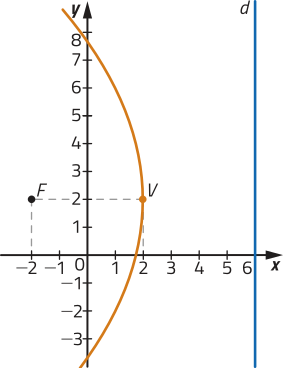 Gráfico de uma parábola com concavidade voltada para a esquerda. A diretriz é uma reta horizontal d posicionada à direita da parábola. O foco F está localizado no ponto abre parênteses menos 2 vírgula 2 fecha parênteses, e o vértice em abre parênteses 2 vírgula 2 fecha parênteses.