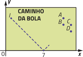 Imagem de um tabuleiro retangular representado em um plano cartesiano. Em seu interior está escrito 'Caminho da bola'. Temos a parte decrescente de uma função modular, que inicia em um ponto I e tem vértice em abre parênteses 7 vírgula 0 fecha parênteses. À direita do vértice, na parte crescente da função, estão os pontos A, B, C e D.
