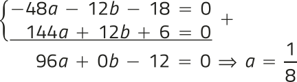 Imagem de um sistema de equações resolvido pelo método da adição. A primeira equação é menos 48a menos 12b menos 18 igual a 0, e a segunda é 144a mais 12b mais 6 igual a 0. Somando as duas equações, temos: 96a mais 0b menos 12 igual a 0; portanto a é igual a 1 sobre 8.