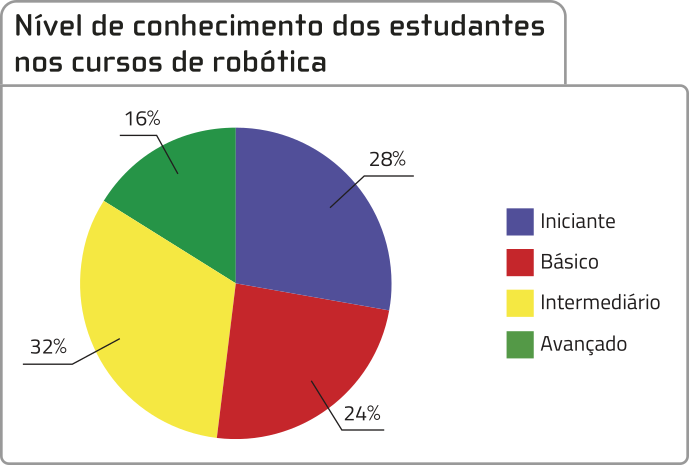 Gráfico de setores 'Nível de conhecimento dos estudantes nos cursos de robótica'. Os dados são os seguintes: Iniciante: 28%; Básico: 24%; Intermediário: 32%; Avançado: 16%.