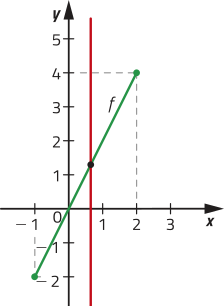 Gráfico de um segmento de reta crescente f, que passa por pontos de coordenadas: abre parênteses menos 1 vírgula menos 2 fecha parênteses; abre parênteses 0 vírgula 0 fecha parênteses; abre parênteses 2 vírgula 4 fecha parênteses. Há uma reta paralela ao eixo y que cruza o gráfico em um único ponto.