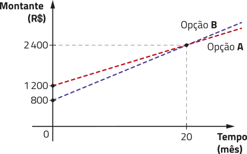 Gráfico de duas funções crescentes que representam as opções A e B. No eixo horizontal, temos: Tempo (mês), de 0 a 20. No eixo vertical, temos: Montante (R$), de 0 a 2.400. A função que representa a opção A é determinada por pontos de coordenadas: abre parênteses 0 vírgula 1.200 fecha parênteses; abre parênteses 20 vírgula 2.400 fecha parênteses. A função que representa a opção B é determinada por pontos de coordenadas: abre parênteses 0 vírgula 800 fecha parênteses; abre parênteses 20 vírgula 2.400 fecha parênteses.
