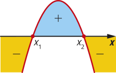 Imagem de uma parábola com concavidade voltada para baixo e raízes xíndice 1 e xíndice 2. A função assume valores positivos dentro da parábola (acima do eixo x) e valores negativos fora da parábola (abaixo do eixo x).