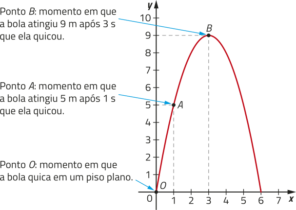 Gráfico de uma parábola com concavidade voltada para baixo, que passa por pontos de coordenadas: O abre parênteses 0 vírgula 0 fecha parênteses; A abre parênteses 1 vírgula 5 fecha parênteses; B abre parênteses 3 vírgula 9 fecha parênteses; abre parênteses 6 vírgula 0 fecha parênteses. Temos as seguintes informações: ponto O: momento em que a bola quica em um piso plano; ponto A: momento em que a bola atingiu 5 metros após 1 segundo que ela quicou; ponto B: momento em que a bola atingiu 9 metros após 3 segundos que ela quicou.