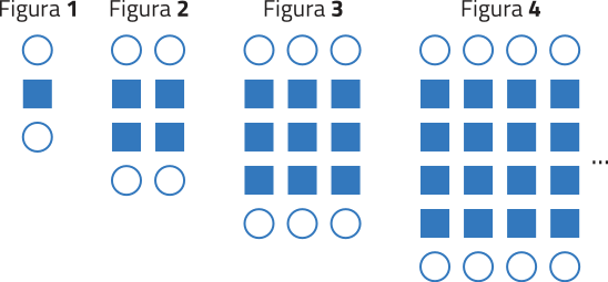 Imagem de uma sequência de figuras formadas por quadrados e circunferências. Temos: Figura 1: 1 quadrado com uma circunferência em cima e uma embaixo; Figura 2: duas fileiras de 2 quadrados, com duas circunferências em cima e duas embaixo; Figura 3: 3 fileiras de 3 quadrados, com 3 circunferências em cima e 3 embaixo; Figura 4: 4 fileiras de 4 quadrados, com 4 circunferências em cima e 4 embaixo.