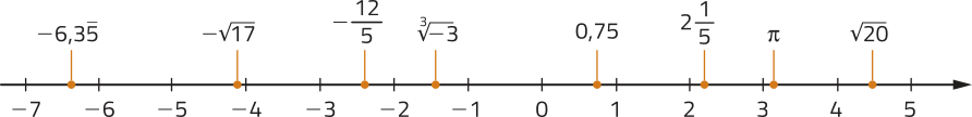 Imagem de uma reta real com os números: menos 7; dízima periódica de menos 6,35 com período em 5; menos 6; menos 5; menos raiz quadrada de 17; menos 4; menos 3; menos 12 sobre 5; menos 2; raiz cúbica de menos 3; menos 1; 0; 0,75; 1; 2; dois inteiros e um quinto; 3; pi; 4; raiz quadrada de 20; 5.