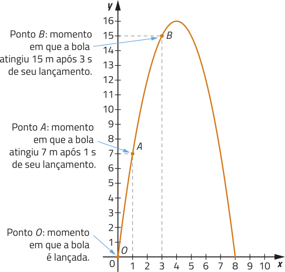 Gráfico de uma parábola com concavidade voltada para baixo, que passa por pontos de coordenadas: O abre parênteses 0 vírgula 0 fecha parênteses; A abre parênteses 1 vírgula 7 fecha parênteses; B abre parênteses 3 vírgula 15 fecha parênteses; abre parênteses 8 vírgula 0 fecha parênteses. Temos as seguintes informações: ponto O: momento em que a bola é lançada; ponto A: momento em que a bola atingiu 7 metros após 1 segundo de seu lançamento; ponto B: momento em que a bola atingiu 15 metros após 3 segundos de seu lançamento.