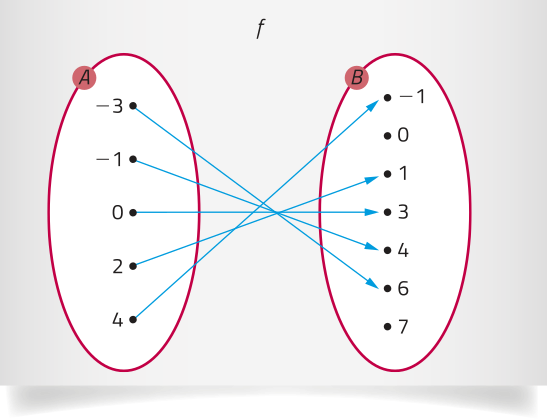 Imagem dos conjuntos A e B, representados por duas elipses de mesmo tamanho. No conjunto A temos os pontos menos 3, menos 1, 0, 2 e 4; no conjunto B, os pontos menos 1, 0, 1, 3, 4, 6 e 7. Para a função f, há setas que ligam os elementos do conjunto A aos do conjunto B da seguinte forma: menos 3 com 6; menos 1 com 4; 0 com 3; 2 com 1; 4 com menos 1.