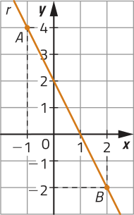 Gráfico da reta crescente r, representado em malha quadriculada. A reta passa por pontos de coordenadas: A abre parênteses menos 1 vírgula 4 fecha parênteses; abre parênteses 0 vírgula 2 fecha parênteses; abre parênteses 1 vírgula 0 fecha parênteses; B abre parênteses 2 vírgula menos 2 fecha parênteses.