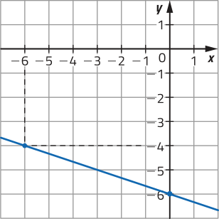 Gráfico de uma função decrescente, representado em malha quadriculada. A função passa por pontos de coordenadas: abre parênteses menos 6 vírgula menos 4 fecha parênteses; abre parênteses 0 vírgula menos 6 fecha parênteses.