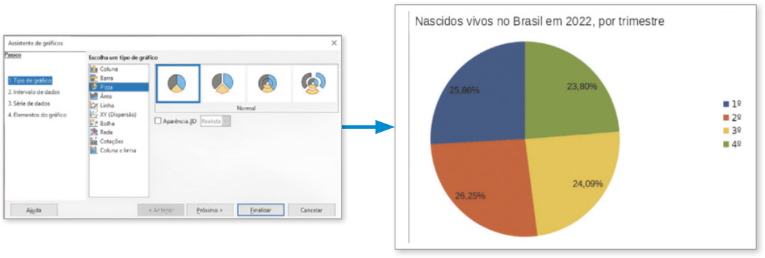 Imagem da caixa de diálogo Assistente de gráficos, com as opções '1. Tipo de gráfico', 'Pizza' e 'Normal' selecionadas. Ao clicar em Finalizar, é gerado o gráfico de setores 'Nascidos vivos no Brasil em 2022, por trimestre', com os dados mencionados anteriormente.