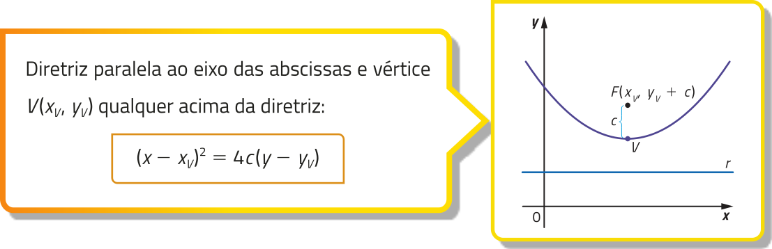Gráfico de uma parábola com concavidade voltada para cima e vértice V. A diretriz é representada pela reta horizontal r, posicionada abaixo da parábola. O foco está localizado no ponto F abre parênteses xíndice v vírgula yíndice v mais c fecha parênteses, e a distância entre F e V é c. Diretriz paralela ao eixo das abscissas e vértice V abre parênteses xíndice v vírgula yíndice v fecha parênteses qualquer acima da diretriz: abre parênteses x menos xíndice v fecha parênteses elevado ao quadrado é igual a 4c abre parênteses y menos yíndice v fecha parênteses.