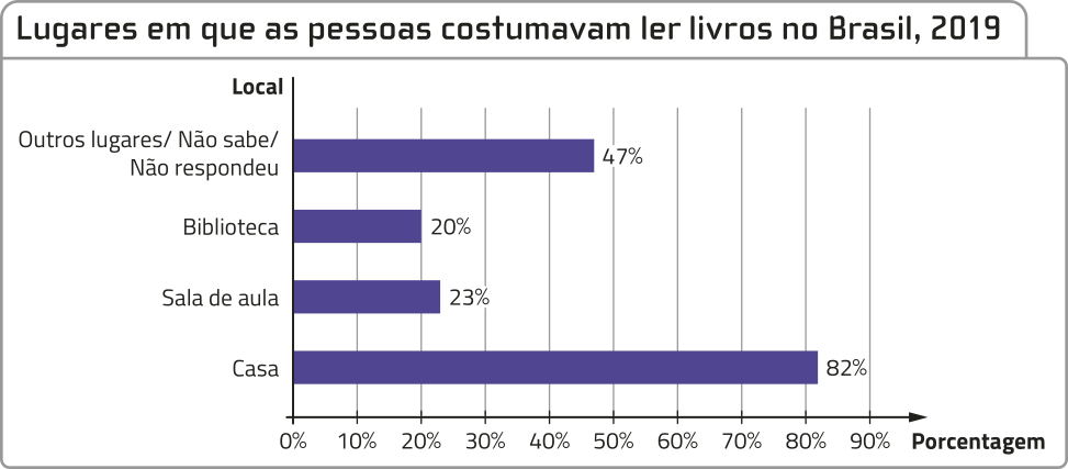 Gráfico de barras 'Lugares em que as pessoas costumavam ler livros no Brasil, 2019'. No eixo horizontal, temos: Porcentagem, de 0% a 90%. No eixo vertical, temos: Local. Os dados são os seguintes: Casa: 82%; Sala de aula: 23%; Biblioteca: 20%; Outros lugares/Não sabe/Não respondeu: 47%.