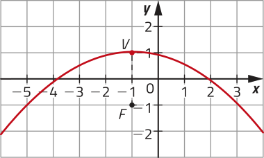 Gráfico de uma parábola com concavidade voltada para baixo, representado em malha quadriculada. O foco F está localizado no ponto abre parênteses menos 1 vírgula menos 1 fecha parênteses, e o vértice em abre parênteses menos vírgula 1 fecha parênteses. A parábola passa pelos pontos abre parênteses menos 1 menos 2 raiz quadrada de 2 vírgula 0 fecha parênteses e abre parênteses menos 1 mais 2 raiz quadrada de 2 vírgula 0 fecha parênteses.