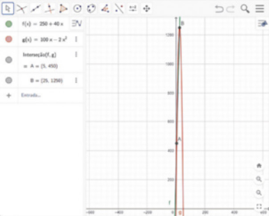 Imagem da janela de visualização do software GeoGebra. Temos uma barra de ferramentas com ícones do programa. Abaixo há uma malha quadriculada com o gráfico de duas funções.