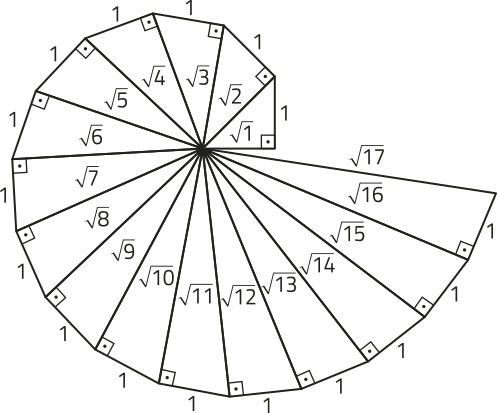Imagem de triângulos retângulos contíguos, formando uma espiral em torno de um vértice comum. Inicia-se com um triângulo com catetos de medida 1 e raiz quadrada de 1, e hipotenusa de medida raiz quadrada de 2. Os triângulos sucessivos possuem o menor cateto com medida 1 e o maior cateto com medida igual a da hipotenusa do triângulo anterior. O último triângulo tem catetos de medidas 1 e raiz quadrada de 16, e hipotenusa de medida raiz quadrada de 17.