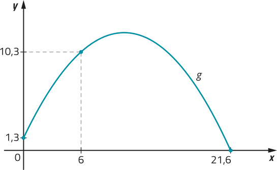 Gráfico de uma função quadrática g, representado por uma parábola com concavidade voltada para baixo, que passa por pontos de coordenadas: abre parênteses 0 vírgula 1,3 fecha parênteses; abre parênteses 6 vírgula 10,3 fecha parênteses; abre parênteses 21,6 vírgula 0 fecha parênteses.