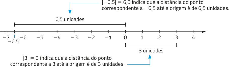 Imagem de uma reta real com os números: menos 7; menos 6,5; menos 6; menos 5; menos 4; menos 3; menos 2; menos 1; 0; 1; 2; 3; 4. Há 6,5 unidades entre menos 6,5 e 0. O módulo de menos 6,5 é igual a 6,5; isso indica que a distância do ponto correspondente a menos 6,5 até a origem é de 6,5 unidades. Há 3 unidades entre 0 e 3. O módulo de 3 é igual a 3; isso indica que a distância do ponto correspondente a 3 até a origem é de 3 unidades.