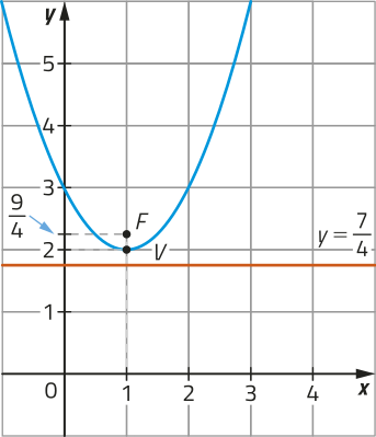 Gráfico de uma parábola com concavidade voltada para cima, representado em malha quadriculada. A diretriz é uma reta horizontal posicionada abaixo da parábola, com equação y igual a 7 sobre 4. O foco F está localizado no ponto abre parênteses 1 vírgula 9 sobre 4 fecha parênteses, e o vértice em abre parênteses 1 vírgula 2 fecha parênteses.