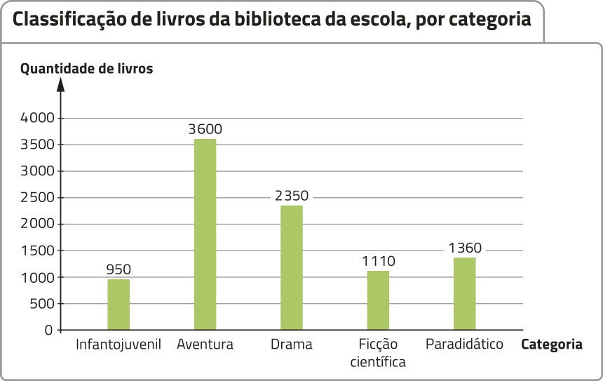 Gráfico de barras verticais 'Classificação de livros da biblioteca da escola, por categoria'. No eixo horizontal, temos: Categoria. No eixo vertical, temos: Quantidade de livros, de 0 a 4.000. Os dados são os seguintes: Infantojuvenil: 950; Aventura: 3.600; Drama: 2.350; Ficção científica: 1.110; Paradidático: 1.360.