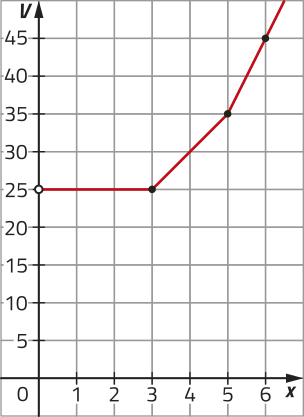 Gráfico de uma função definida por partes, representado em malha quadriculada. A primeira parte é constante e inicia no ponto abre parênteses 0 vírgula 25 fecha parênteses (indicado por uma bolinha vazia) e termina em abre parênteses 3 vírgula 25 fecha parênteses. A segunda é crescente e inicia em abre parênteses 3 vírgula 25 fecha parênteses, e termina em abre parênteses menos 5 vírgula 35 fecha parênteses. A terceira é crescente e inicia em abre parênteses 5 vírgula 35 fecha parênteses, e termina em abre parênteses 6 vírgula 45 fecha parênteses.