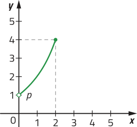 Gráfico de um segmento curvo p, que inicia em abre parênteses 0 vírgula 1 fecha parênteses (indicado por uma bolinha vazia) e termina em abre parênteses 2 vírgula 4 fecha parênteses.