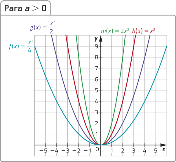 Gráfico de 4 parábolas com concavidade voltada para cima, para a maior que 0, representado em malha quadriculada. Em ordem crescente da largura de abertura das parábolas, temos: m de x igual a 2x elevado ao quadrado; h de x igual a x elevado ao quadrado; g de x igual a x elevado ao quadrado sobre 2; f de x igual a x elevado ao quadrado sobre 4.