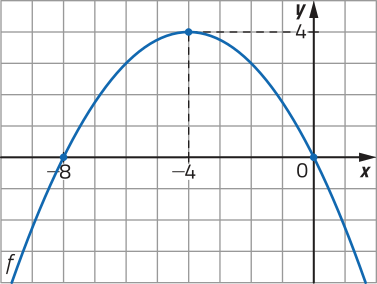 Gráfico de uma função quadrática f, representado por uma parábola com concavidade voltada para baixo, em malha quadriculada. Suas raízes são menos 8 e 0, e o vértice tem coordenadas abre parênteses menos 4 vírgula 4 fecha parênteses.