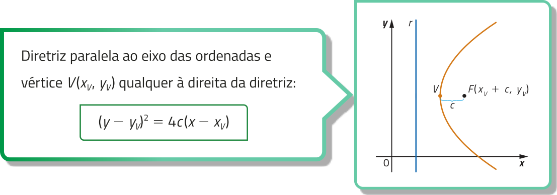 Gráfico de uma parábola com concavidade voltada para a direita e vértice V. A diretriz é representada pela reta vertical r, posicionada à esquerda da parábola. O foco está localizado no ponto F abre parênteses xíndice v mais c vírgula yíndice v fecha parênteses, e a distância entre F e V é c. Diretriz paralela ao eixo das ordenadas e vértice V abre parênteses xíndice v vírgula yíndice v fecha parênteses qualquer à direita da diretriz: abre parênteses y menos yíndice v fecha parênteses elevado ao quadrado é igual a 4c abre parênteses x menos xíndice v fecha parênteses.