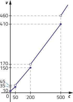 Gráfico de uma função crescente definida por partes. No eixo horizontal, temos: c, de 0 a 500. No eixo vertical, temos: v, de 0 a 460. A primeira parte inicia em abre parênteses 0 vírgula 10 fecha parênteses e termina em abre parênteses 50 vírgula 25 fecha parênteses. A segunda parte inicia em abre parênteses 50 vírgula 45 fecha parênteses (indicado por uma bolinha vazia) e termina em abre parênteses 200 vírgula 150 fecha parênteses. A terceira parte inicia em abre parênteses 200 vírgula 170 fecha parênteses (indicado por uma bolinha vazia) e termina em abre parênteses 500 vírgula 410 fecha parênteses. A quarta parte inicia em abre parênteses 500 vírgula 460 fecha parênteses (indicado por uma bolinha vazia).
