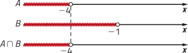 Imagem de três retas reais representando os conjuntos A e B e a intersecção entre eles. A: número menos 4, sobre o qual há uma bolinha vazia. O intervalo desse ponto ao início da reta está destacado; B: número menos 1, sobre o qual há uma bolinha vazia. O intervalo desse ponto ao início da reta está destacado; Intersecção de A e B: número menos 4, sobre o qual há uma bolinha vazia. O intervalo desse ponto ao início da reta está destacado.