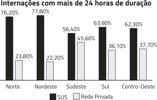 Gráfico de colunas duplas 'Internações com mais de 24 horas de duração'. Os dados são os seguintes: Norte: SUS: 76,20%; Rede privada: 23,80%; Nordeste: SUS: 77,80%; Rede privada: 22,20%; Sudeste: SUS: 56,40%; Rede privada: 45,60%; Sul: SUS: 63,90%; Rede privada: 36,10%; Centro-Oeste: SUS: 62,30%; Rede privada: 37,70%.