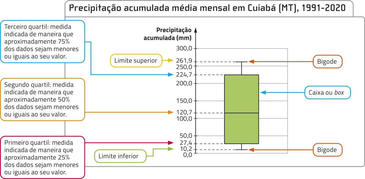 Box-plot 'Precipitação acumulada média mensal em Cuiabá (M T), 1991 a 2020'. No eixo vertical, temos: Precipitação acumulada (milímetros), de 0,0 a 300,0. Há um retângulo posicionado na vertical, denominado caixa ou box, que representa a parte central dos dados. A extremidade inferior da caixa indica 27,4 e corresponde ao primeiro quartil, que é a medida indicada de maneira que aproximadamente 25% dos dados sejam menores ou iguais ao seu valor. Dentro da caixa há um segmento horizontal que indica 120,7, e corresponde ao segundo quartil, que é a medida indicada de maneira que aproximadamente 50% dos dados sejam menores ou iguais ao seu valor. A extremidade superior da caixa indica 224,7, e corresponde ao terceiro quartil, que é a medida indicada de maneira que aproximadamente 75% dos dados sejam menores ou iguais ao seu valor. Das extremidades superior e inferior da caixa, partem barras que se assemelham à letra T e à letra T invertida, respectivamente. Elas são denominadas bigodes e indicam os limites superior (261,9) e inferior (10,2).