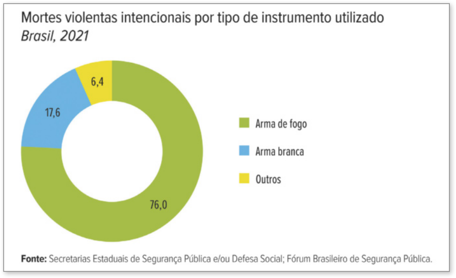Gráfico de anel 'Mortes violentas intencionais por tipo de instrumento utilizado'. Brasil, 2021. Os dados são os seguintes: Arma de fogo: 76,0; Arma branca: 17,6; Outros: 6,4. Fonte: Secretarias Estaduais de Segurança Pública e/ou Defesa Social; Fórum Brasileiro de Segurança Pública.
