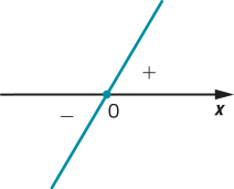 Imagem de uma função crescente com zero em 0. A função assume valores positivos à direita (acima do eixo x) e valores negativos à esquerda (abaixo do eixo x).