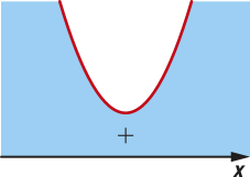 Imagem de uma parábola com concavidade voltada para cima, que não intersecta o eixo x. A função assume valores positivos fora da parábola (acima do eixo x).