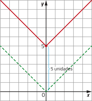 Gráfico de uma função modular, representado em malha quadriculada. Seu vértice está localizado no ponto abre parênteses 0 vírgula 0 fecha parênteses. Cinco unidades acima está o vértice do gráfico da função original após uma translação, localizado em abre parênteses 0 vírgula 5 fecha parênteses.