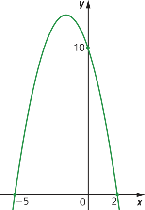 Gráfico de uma parábola com concavidade voltada para baixo, que passa por pontos de coordenadas: abre parênteses menos 5 vírgula 0 fecha parênteses; abre parênteses 0 vírgula 10 fecha parênteses; abre parênteses 2 vírgula 0 fecha parênteses.